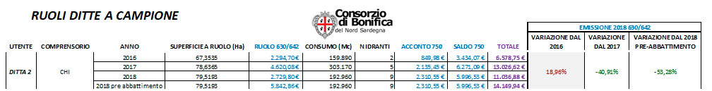 Consorzio di Bonifica del Nord Sardegna