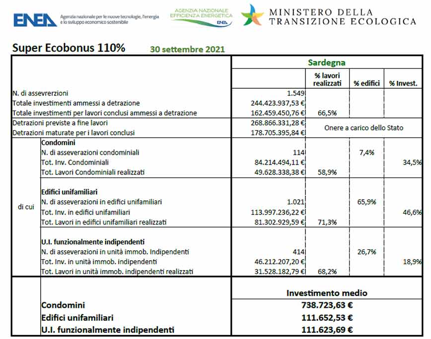 SASSARI CONFARTIGIANATO SASSARI C.STAMPA 26 10 2021 SUPERBONUS Lopinione di degli artigiani sassaresi 1 2 1