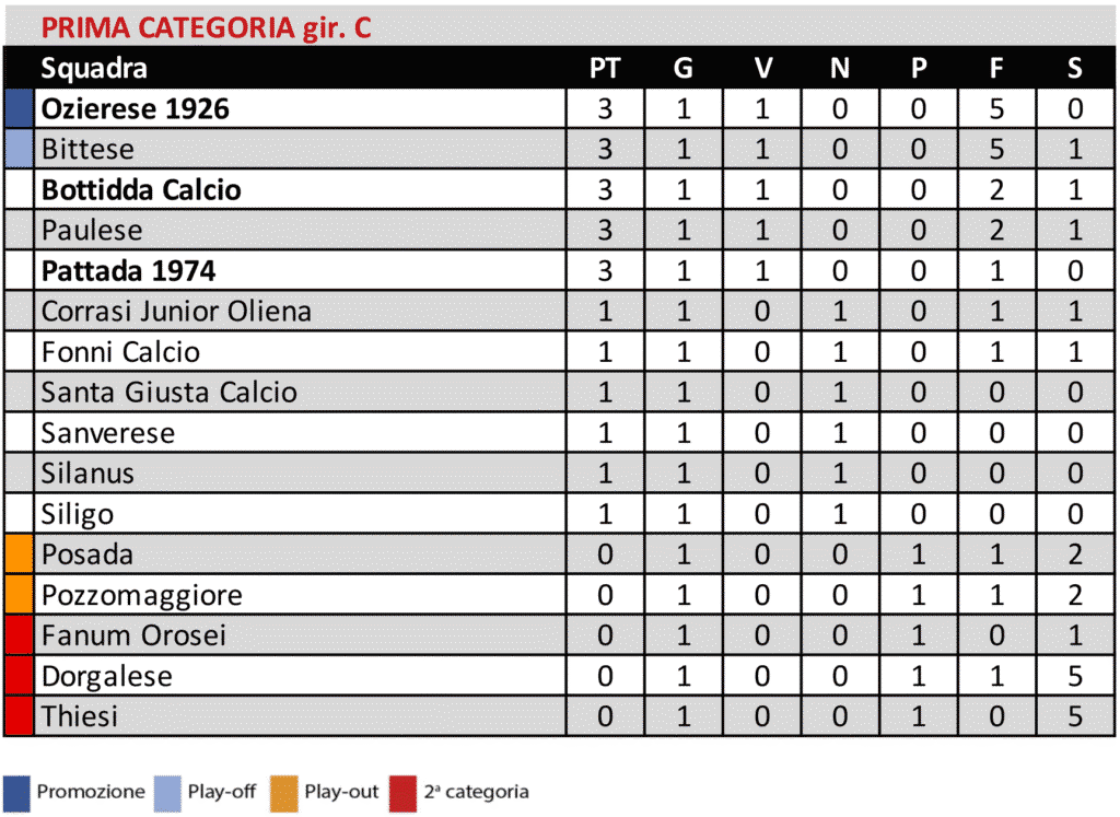 Prima categoria C 29 settembre