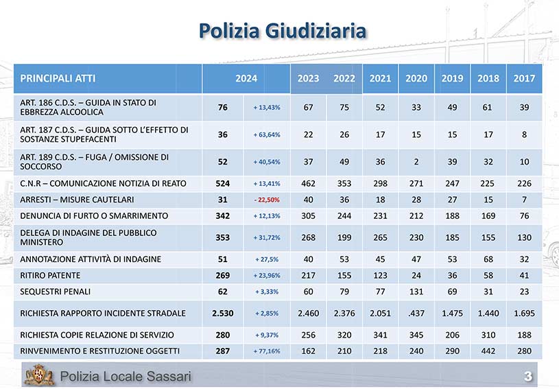 Polozia Locale Sassari report 1