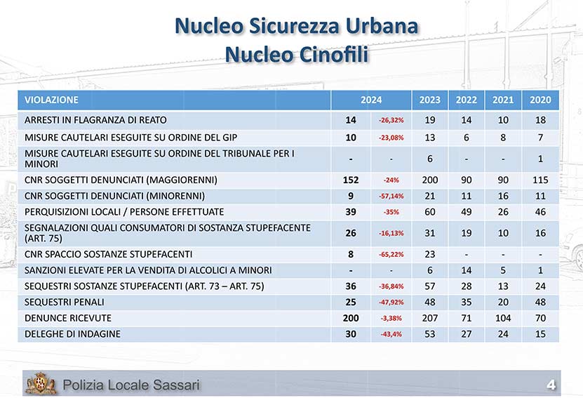 report Polizia Locale Sassari 2