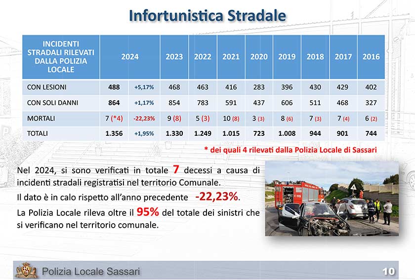 report incidenti Sassari