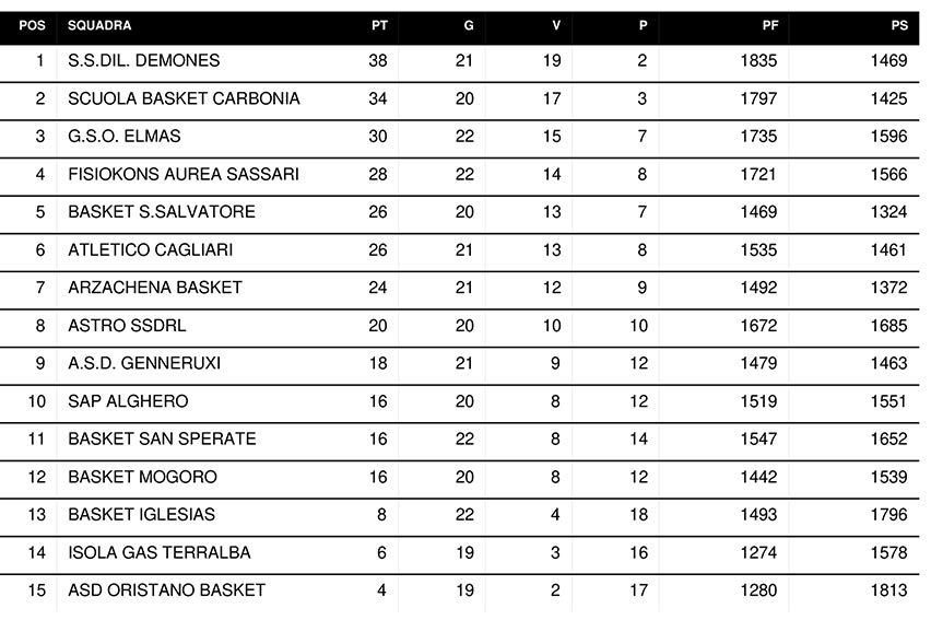 Classifica Demones Basket